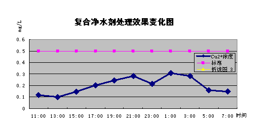 復合凈水劑處理效果變化圖