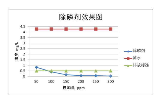 除磷劑使用效果圖