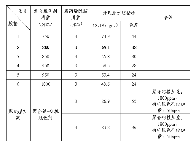 復(fù)合脫色劑與原處理方案效果對(duì)比表