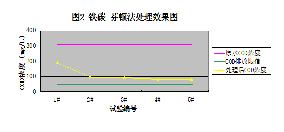 鐵碳-芬頓法處理效果圖