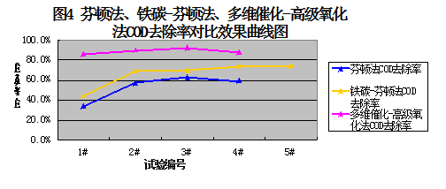 芬頓法、鐵碳-芬頓法、多維催化-高級氧化法COD去除率對比效果曲線圖